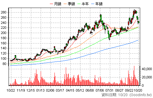 6257 矽格 還原日K線圖
