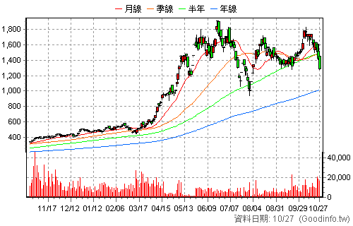 6274 台燿 日K線圖