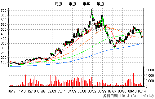6291 沛亨 日K線圖