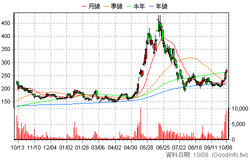 6449 鈺邦 日K線圖