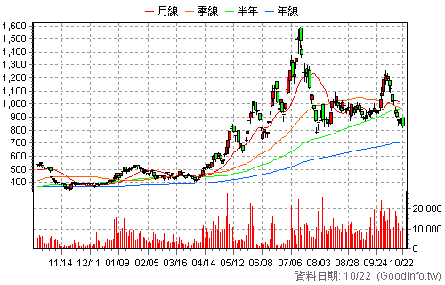 6488 環球晶 日K線圖