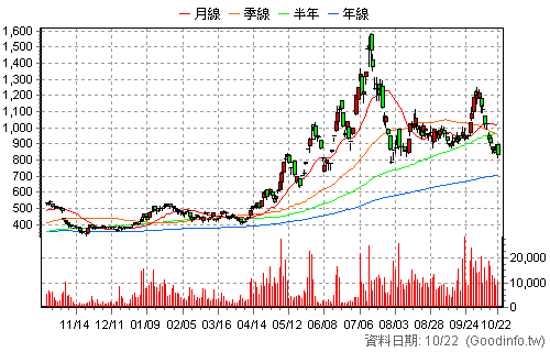 6488 環球晶 還原日K線圖