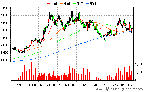 6510 精測 日K線圖