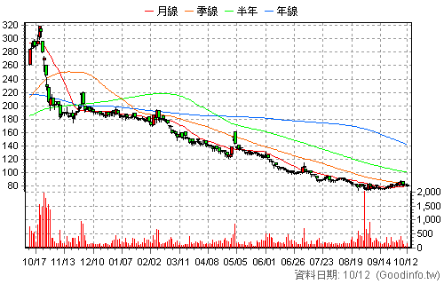 6535 順藥 日K線圖