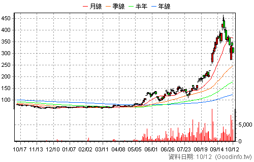 6538 倉和 日K線圖
