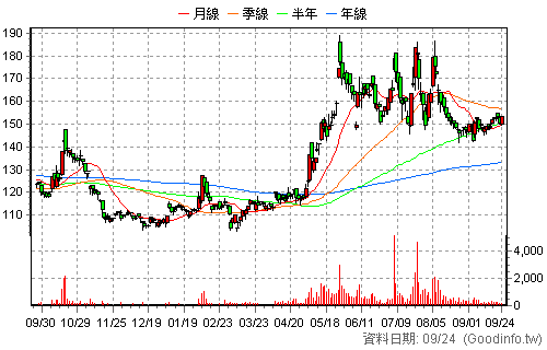 6579 研揚 日K線圖