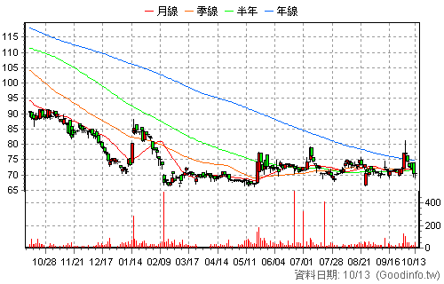 6612 奈米醫材 日K線圖