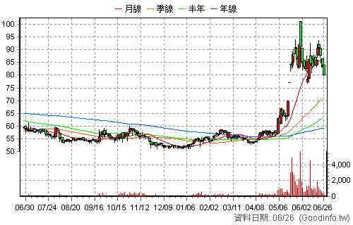 6642 富致 日K線圖