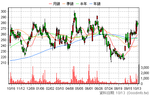 6667 信紘科 日K線圖