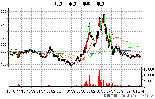 6719 力智 日K線圖