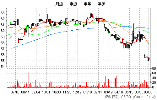 6721 信實 日K線圖