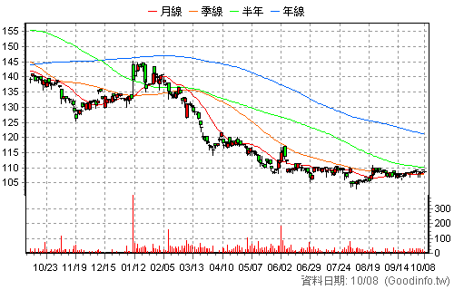 6728 上洋 日K線圖