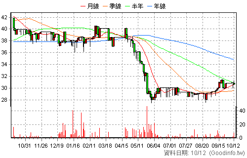 6758 冠亞 日K線圖