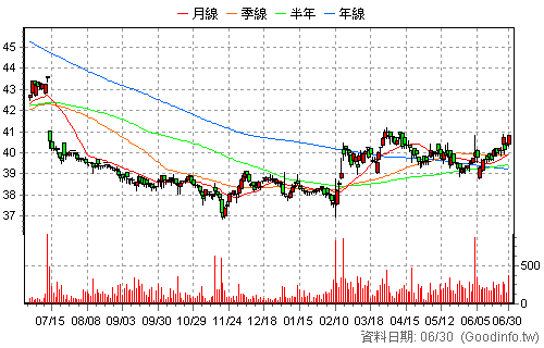 6790 永豐實 日K線圖