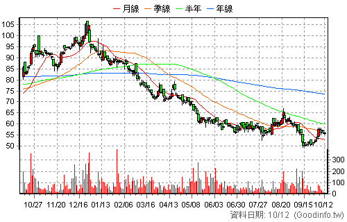 6796 晉弘 日K線圖
