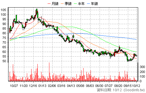6796 晉弘 還原日K線圖