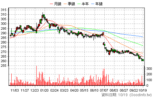 6803 崑鼎 日K線圖