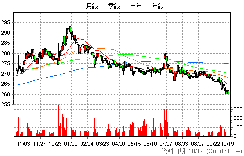 6803 崑鼎 還原日K線圖