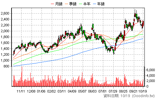 6805 富世達 日K線圖