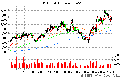 6805 富世達 還原日K線圖