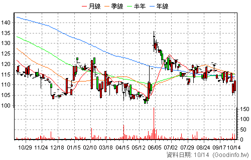 6855 數泓科 日K線圖