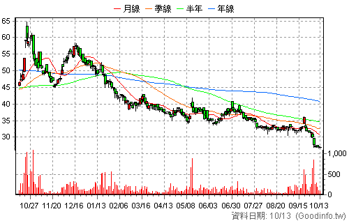 6875 國邑* 還原日K線圖