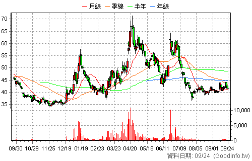 6909 創控 日K線圖