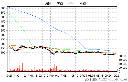 6919 康霈* 日K線圖