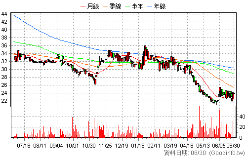 6929 佑全 日K線圖
