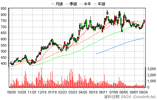 6944 兆聯實業 還原日K線圖