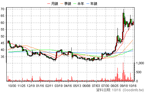6973 永立榮 日K線圖