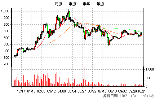 7669 碩正科技 日K線圖