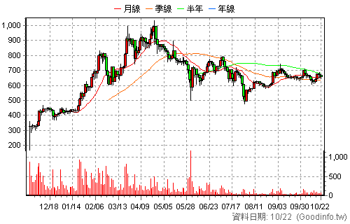 7669 碩正科技 還原日K線圖