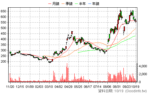 7711 永擎 日K線圖