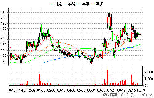 7714 創泓科技 日K線圖