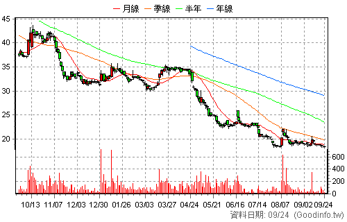 7723 築間 日K線圖