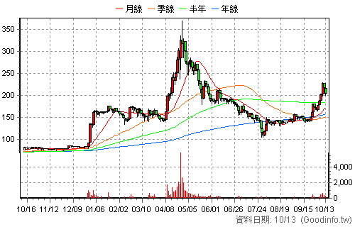 7763 崇舜 日K線圖