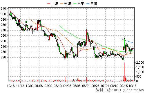 7765 中華資安 日K線圖