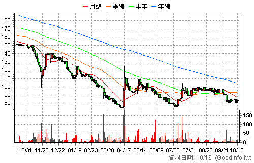 7783 佳運 日K線圖