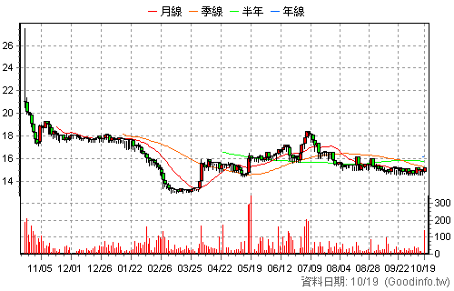 7798 將捷 還原日K線圖