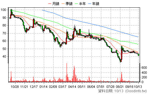7816 來穎 日K線圖