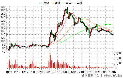 7866 丹立 還原日K線圖