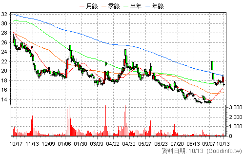 8059 凱碩 日K線圖