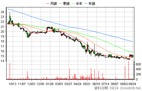 8066 來思達 日K線圖