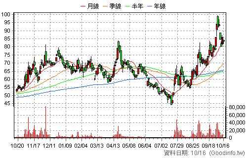 8111 立碁 日K線圖