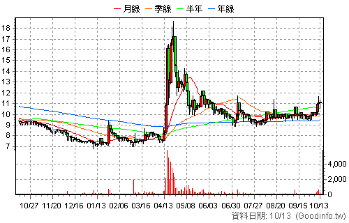 8119 公信 還原日K線圖