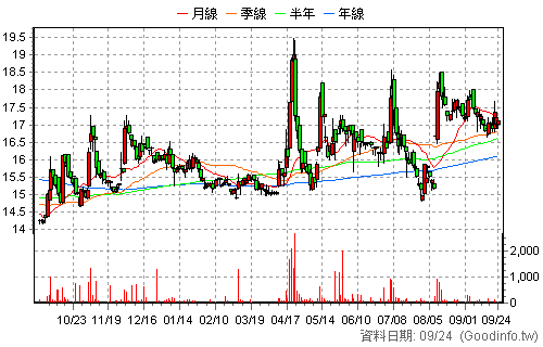 8354 冠好 日K線圖