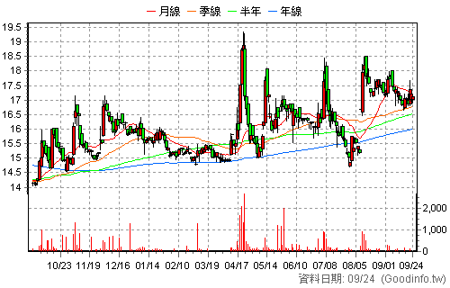 8354 冠好 還原日K線圖