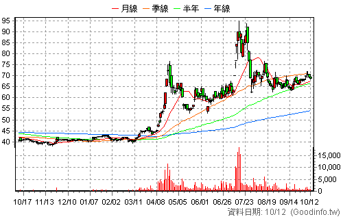8383 千附 日K線圖