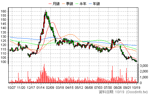 8436 大江 日K線圖